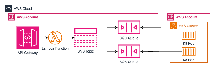 AWS architecture diagram showing two AWS accounts. In one account is an API Gateway with an arrow to a Lambda function with an arrow to an SNS Topic with arrows to two SQS Queues. The other account shows an EKS Cluster with two pods, each with an arrow to one of the SQS Queues in the other account.